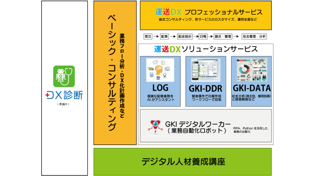 運送DXのサービスメニュー