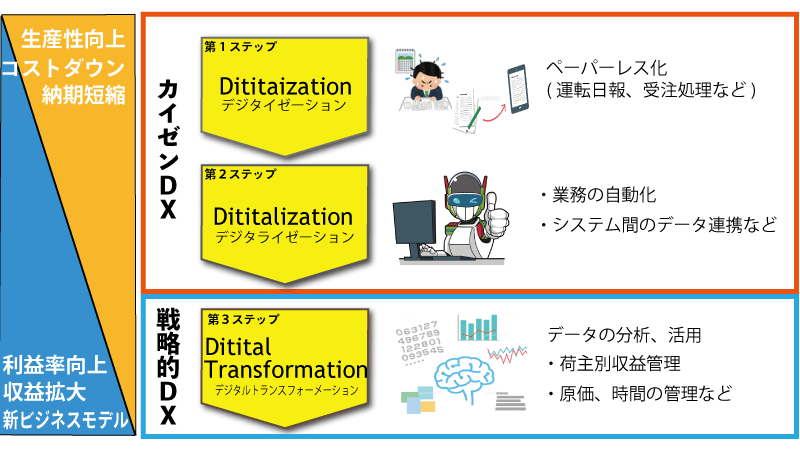 運送DXを進める3つのステップ
