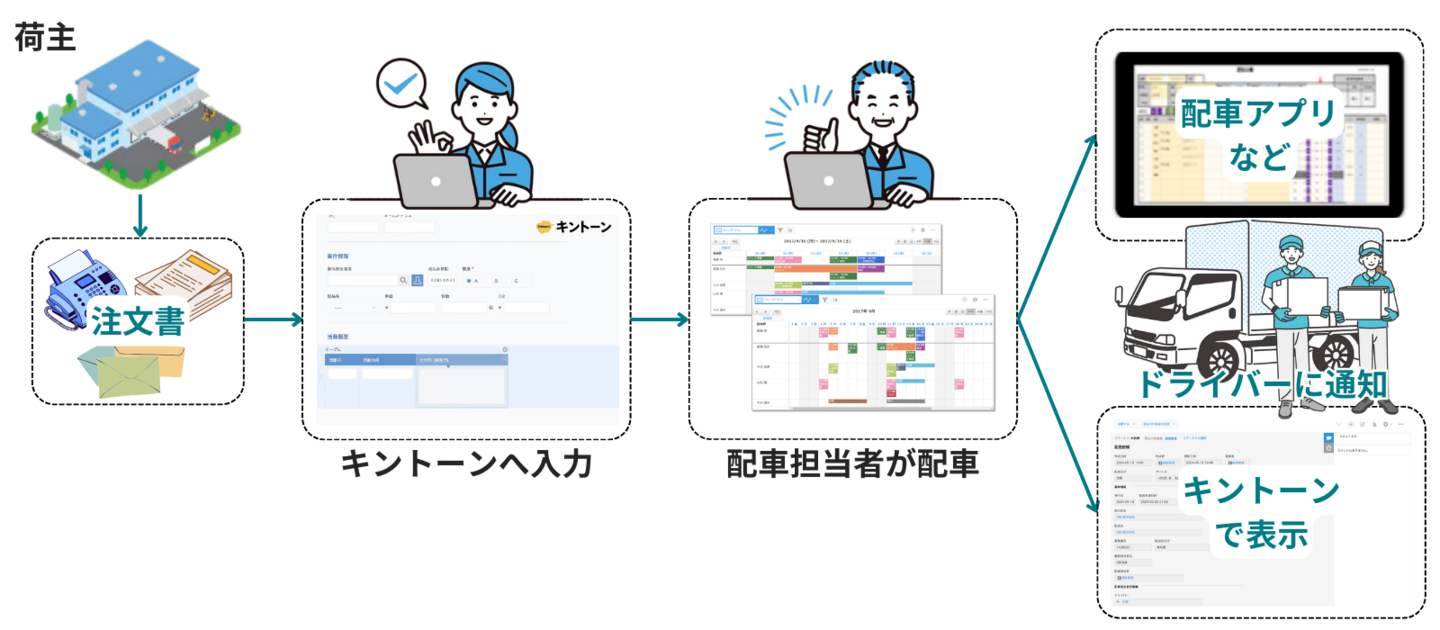 運送管理システム