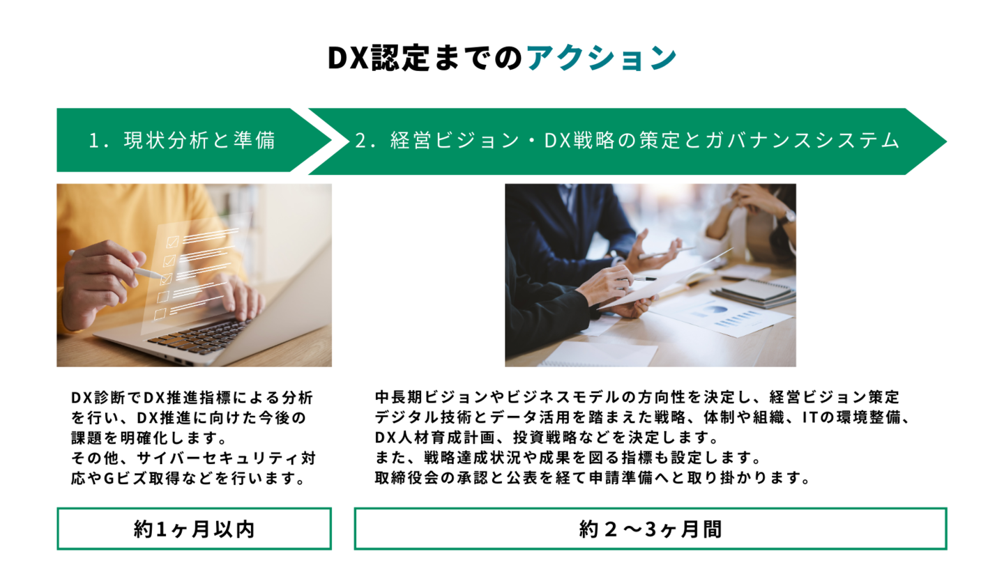 DX認定取得支援サービス