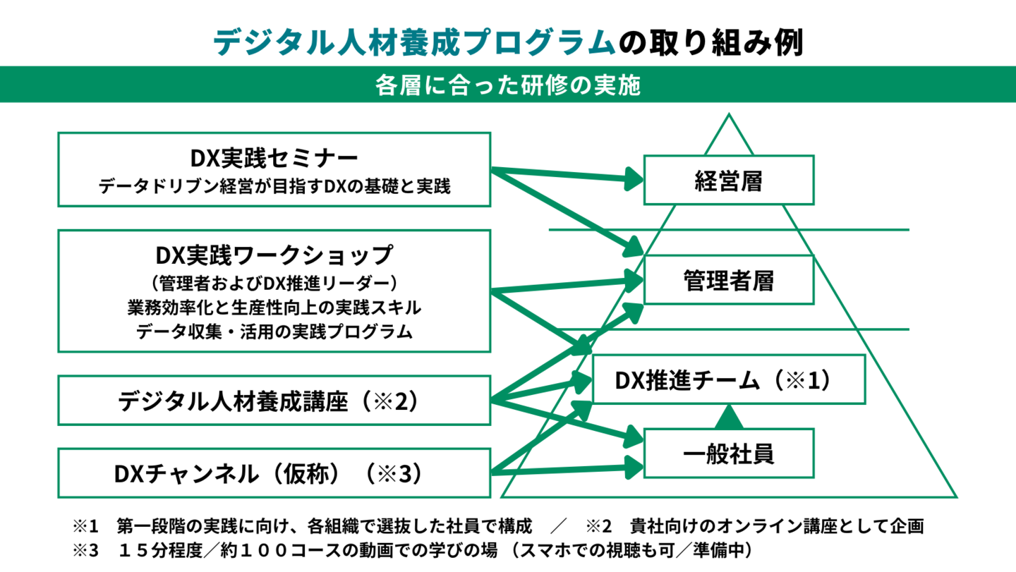 デジタル人材養成プログラム