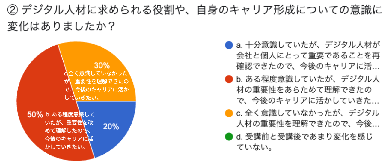 デジタル人材　総合評価