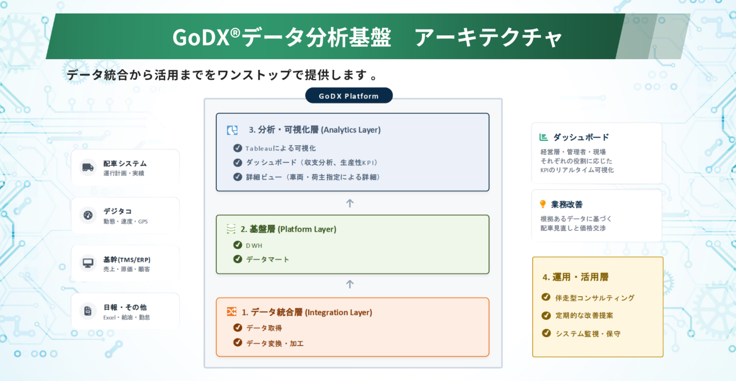 データ統合から活用までをワンストップで提供​