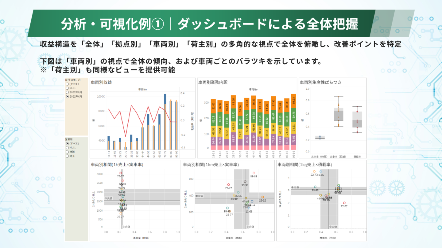 分析・可視化例①｜ダッシュボードによる全体把握​