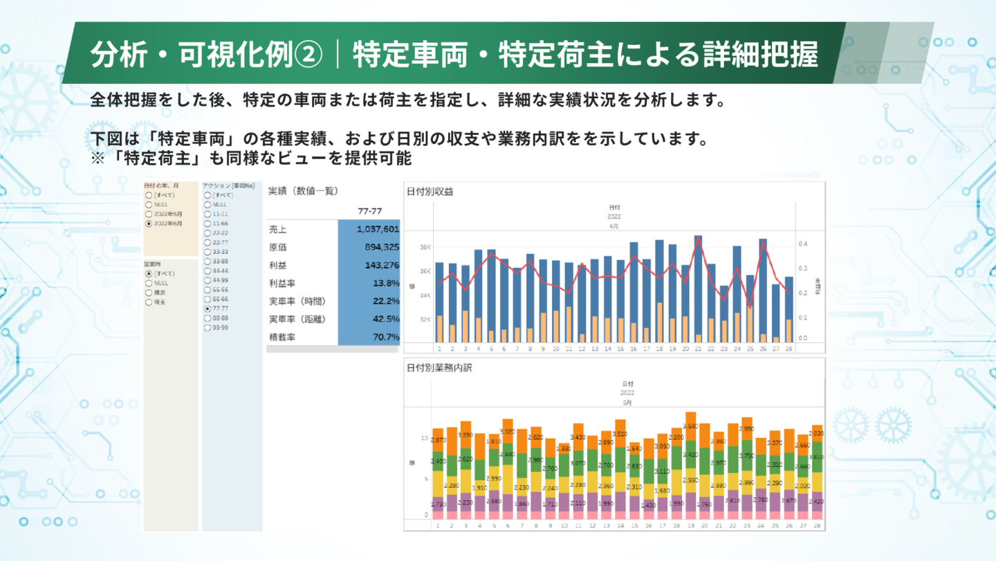 分析・可視化例②｜特定車両・特定荷主による詳細把握​