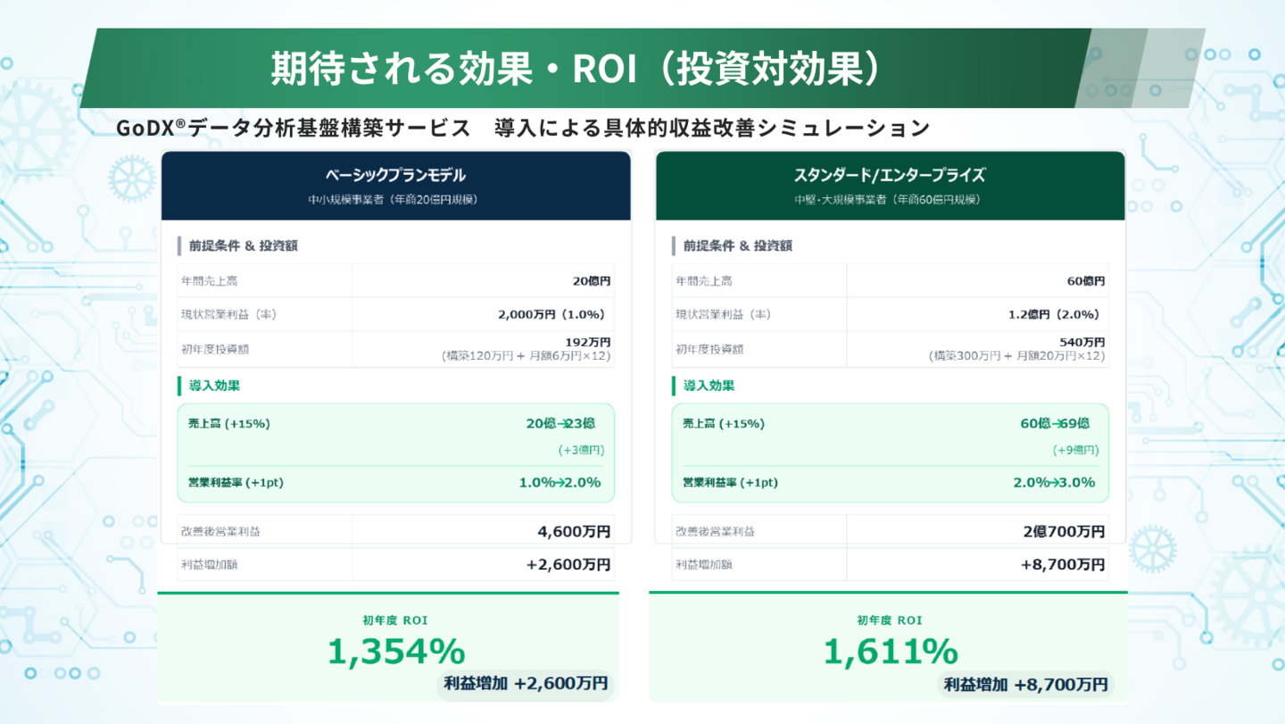 期待される効果・ROI（投資対効果）​