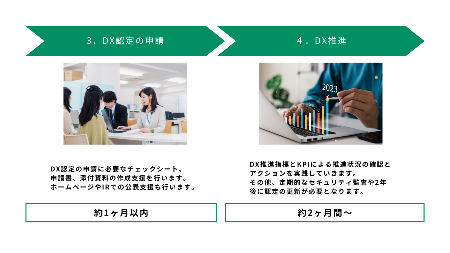 DX認定取得支援サービス